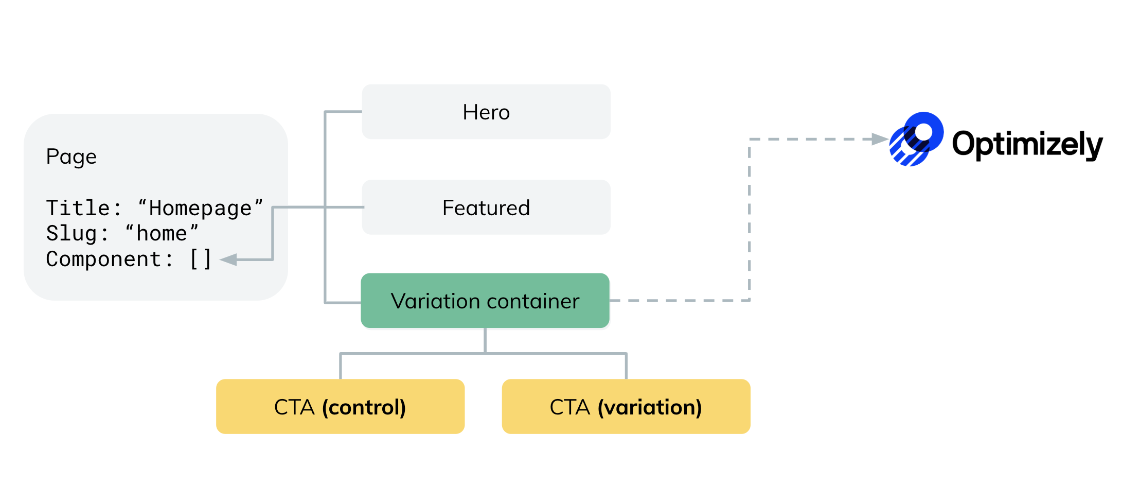 Variation Container content model