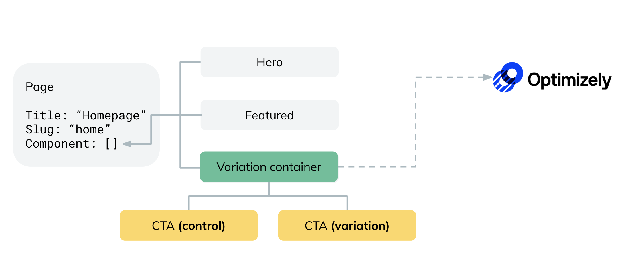 Experimental content model